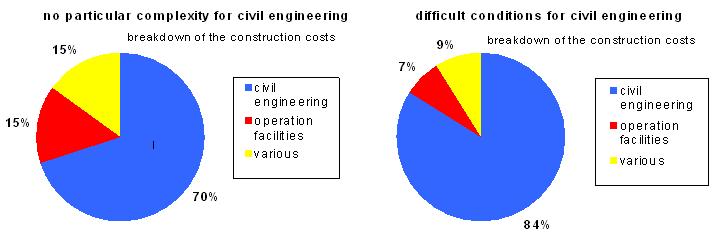 Obr. 1.5.1: Rozdělení stavebních nákladů